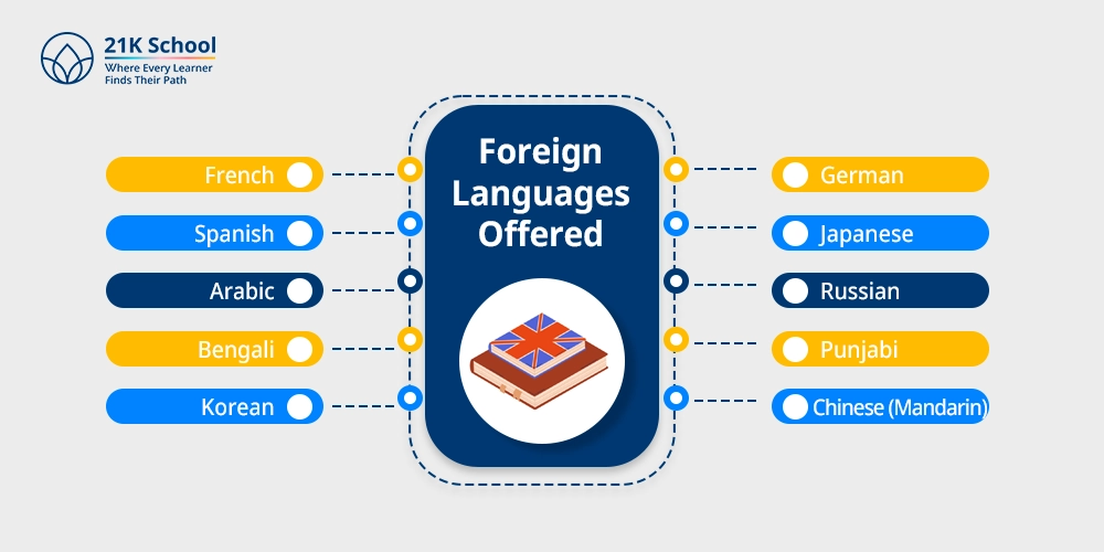 Foreign Languages Offered