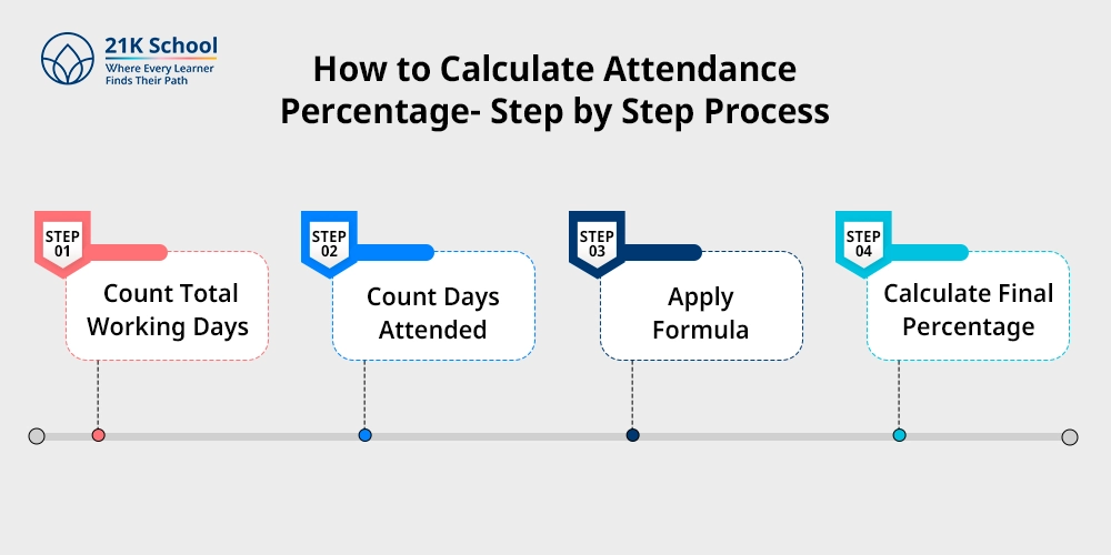 How to Calculate Attendance Percentage- Step by Step Process