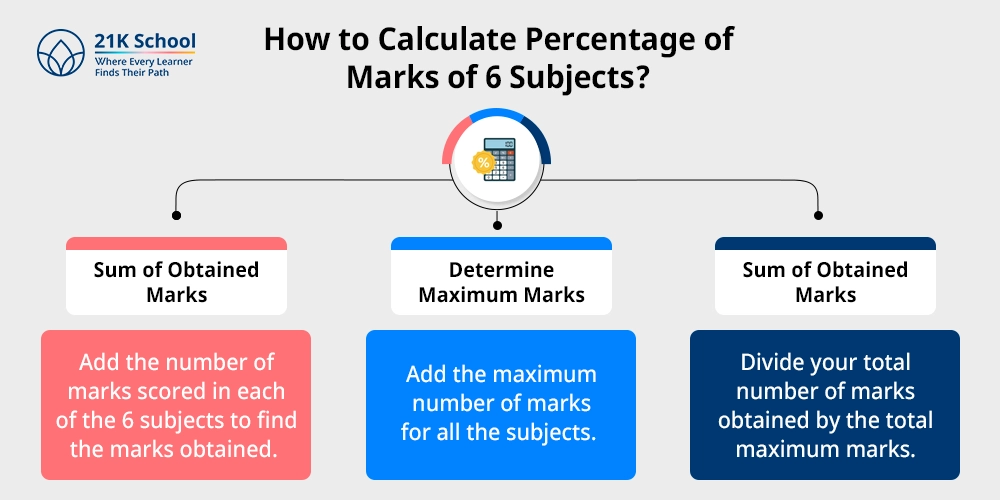 How to Calculate Percentage of Marks of 6 Subjects?