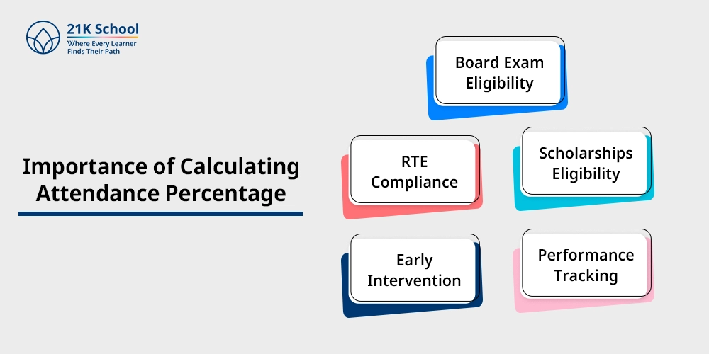 Importance of Calculating Attendance Percentage