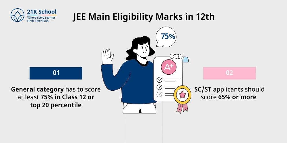 JEE Main Eligibility Marks in 12th