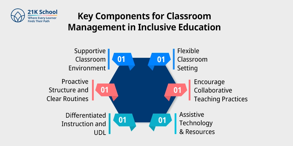 Key Components for Classroom Management in Inclusive Education