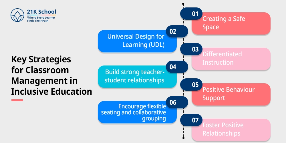 Key Strategies for Classroom Management in Inclusive Education