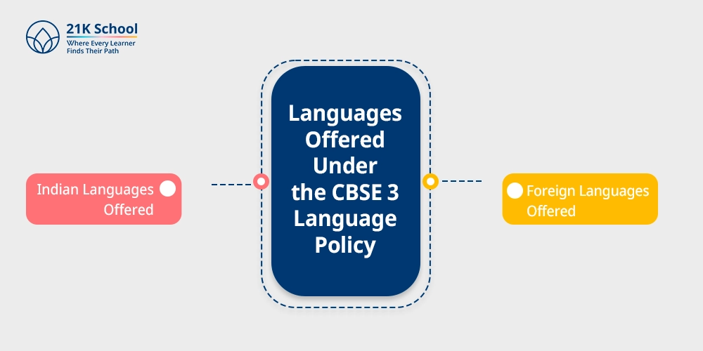 Languages Offered Under the CBSE 3 Language Policy
