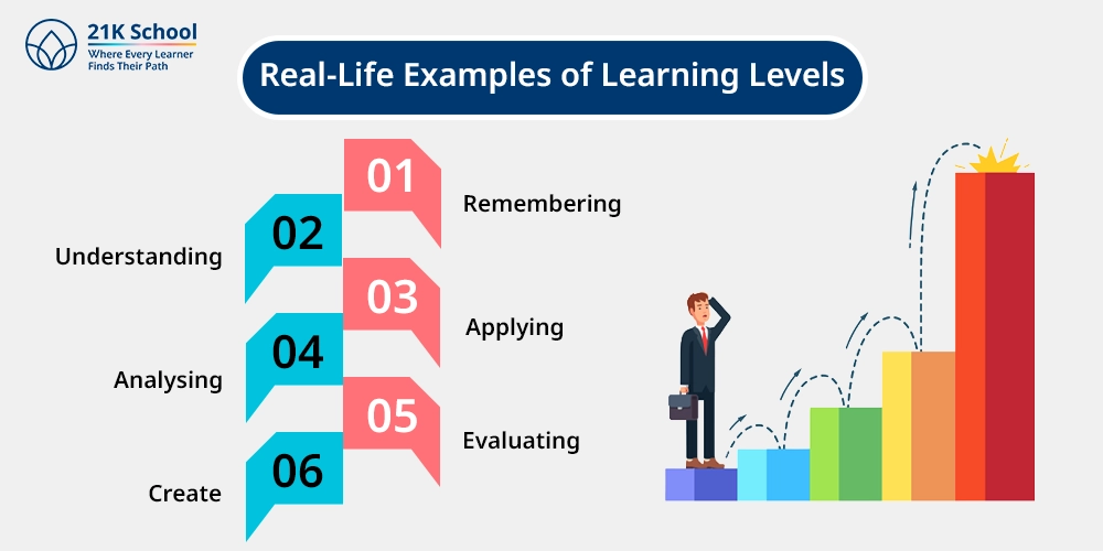 Real-Life Examples of Learning Levels