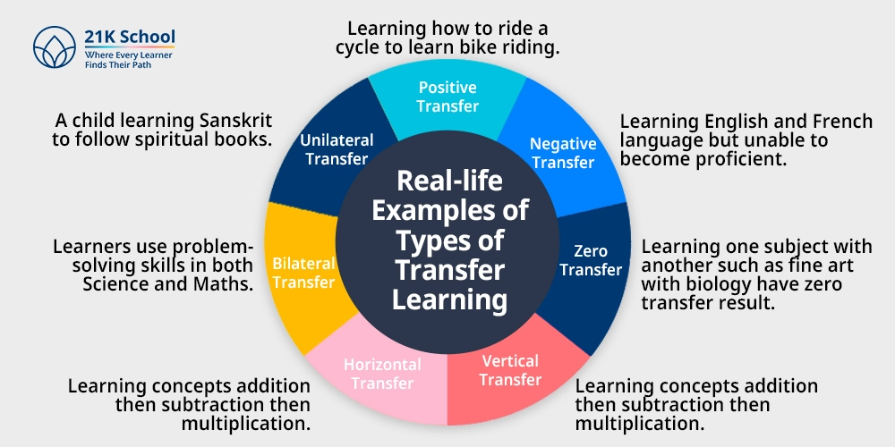 Real-life Examples of Types of Transfer Learning