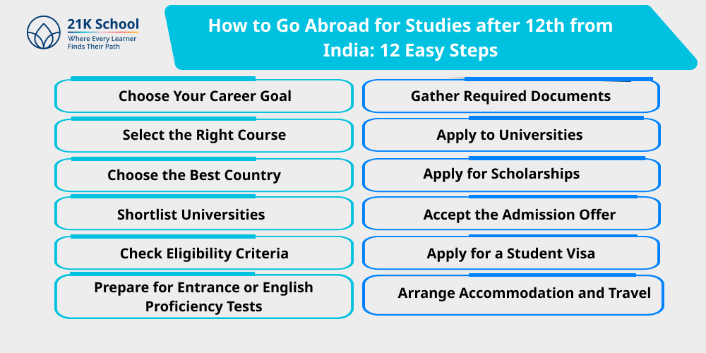 How to Go Abroad for Studies after 12th from India: 12 Easy Steps