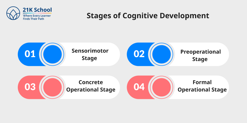 Stages of Cognitive Development