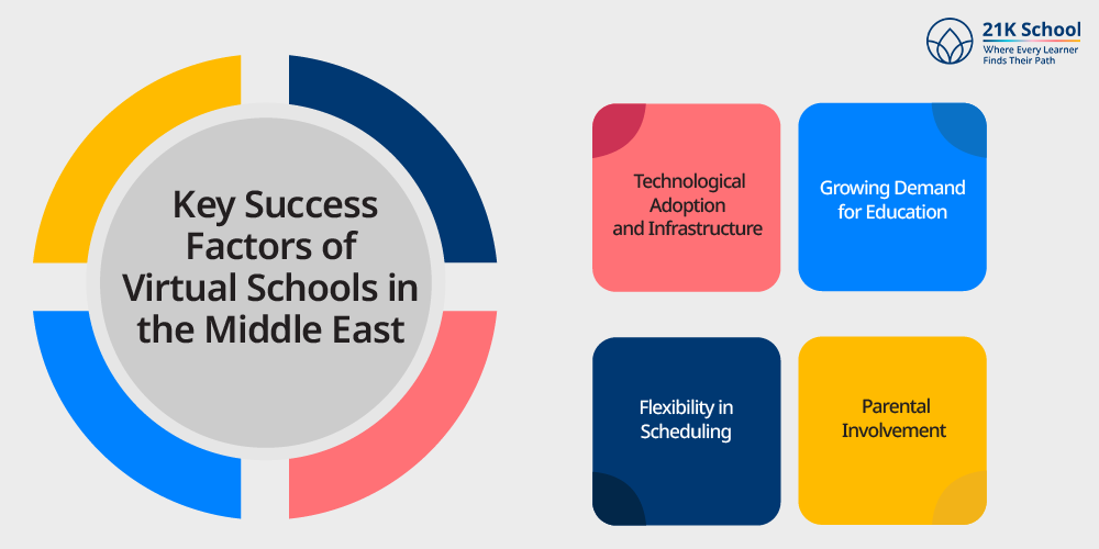 Key Success Factors of Virtual Schools in the Middle East