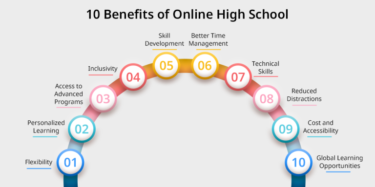 10 Key Benefits of Online High School - 21K School