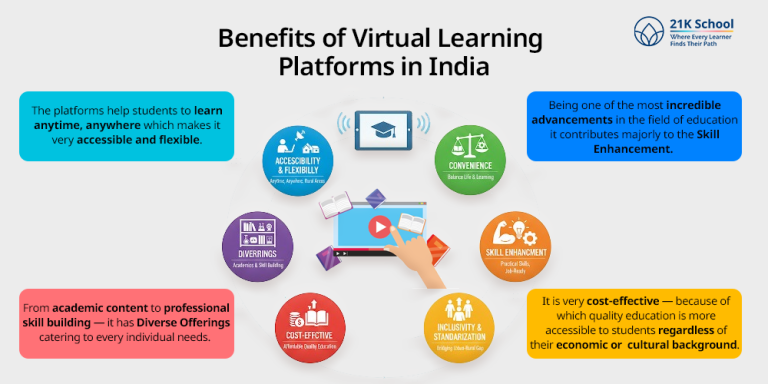 Top 10 Virtual Learning Platforms in India - 21K School