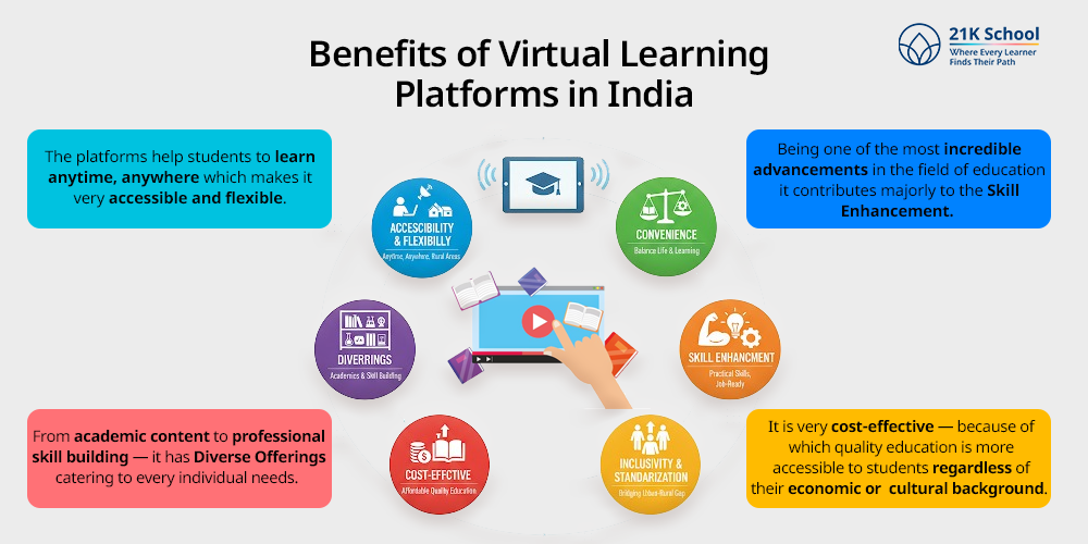 Benefits of Virtual Learning Platforms in India
