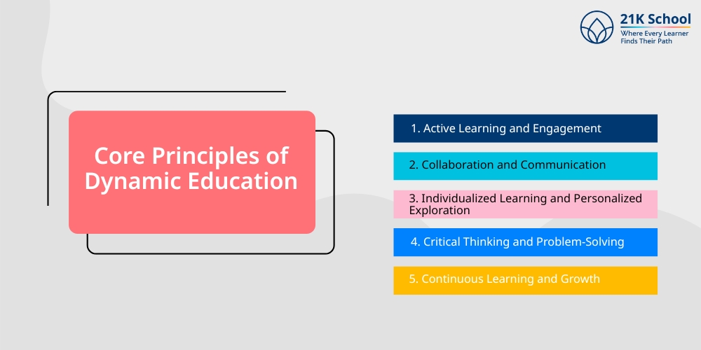 Core Principles of Dynamic Education