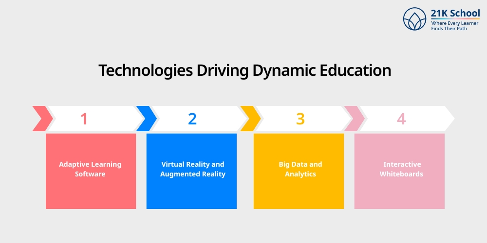 Technologies Driving Dynamic Education