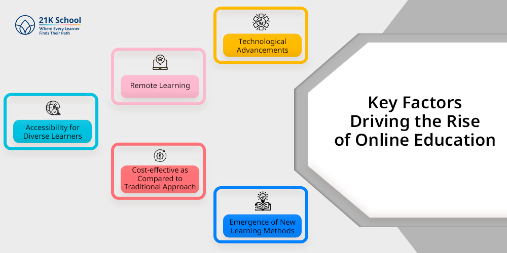 Key Factors Driving the Rise of Online Education