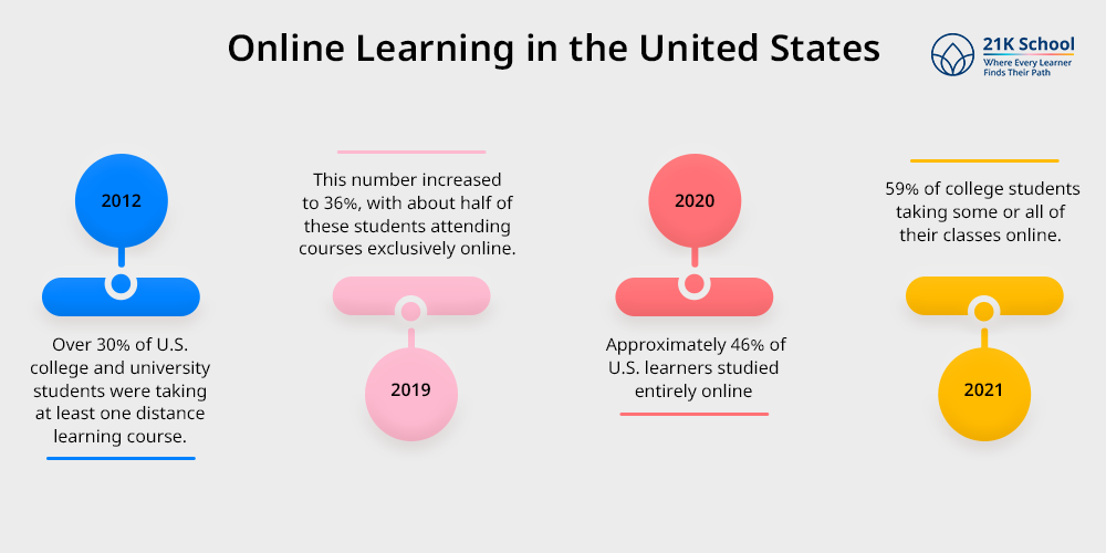 Online Learning in the United States