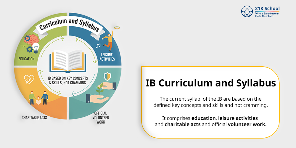 IB Curriculum and Syllabus