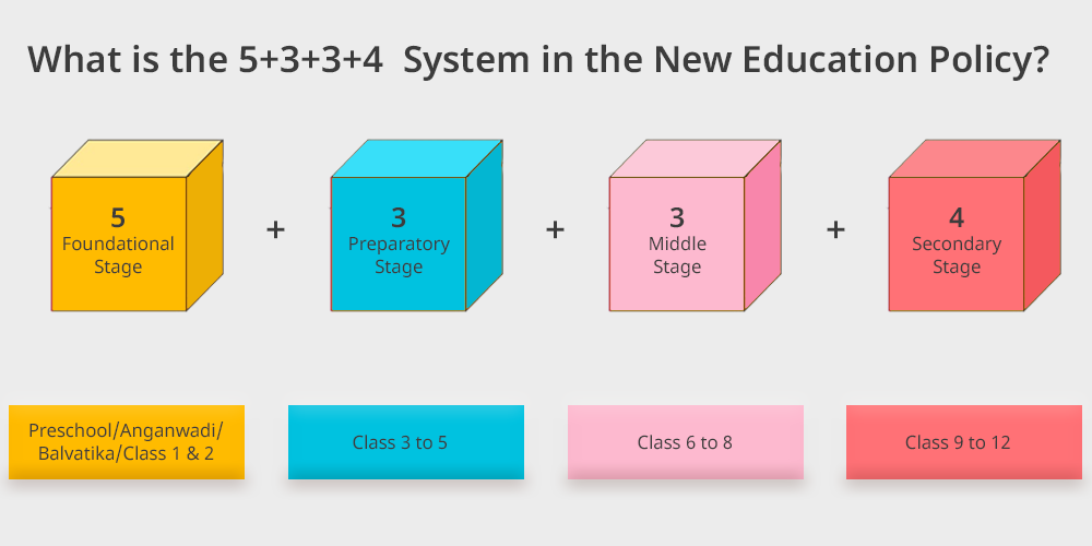 5+3+3+4 System in New Education Policy