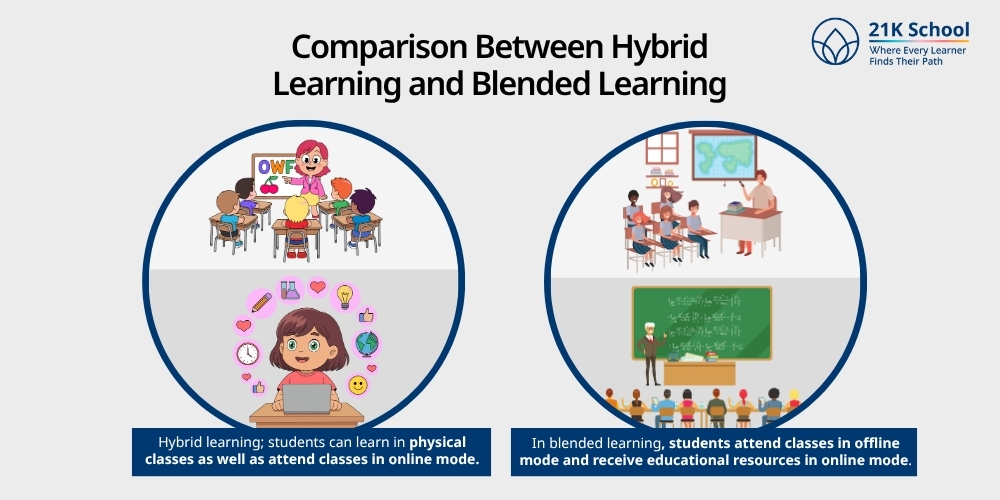 Comparison Between Hybrid Learning and Blended Learning