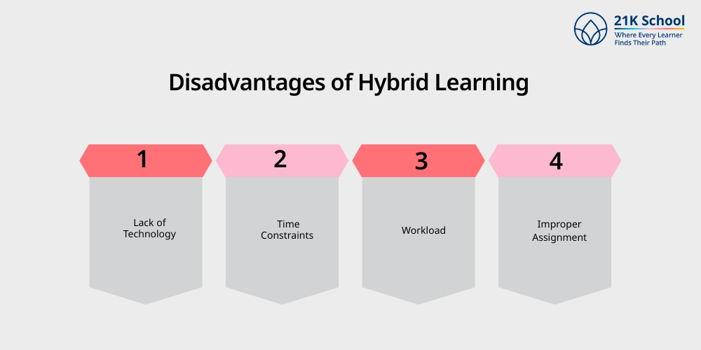 Disadvantages of Hybrid Learning