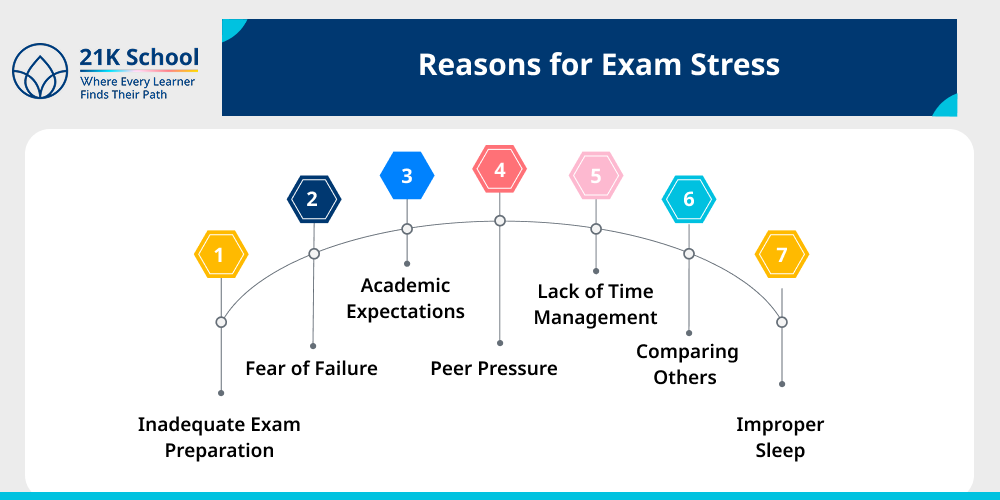 Reasons for Exam Stress