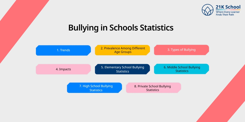 Bullying in Schools Statistics