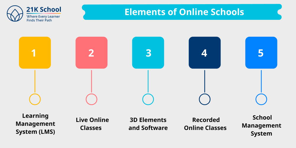 Elements of Online Schools