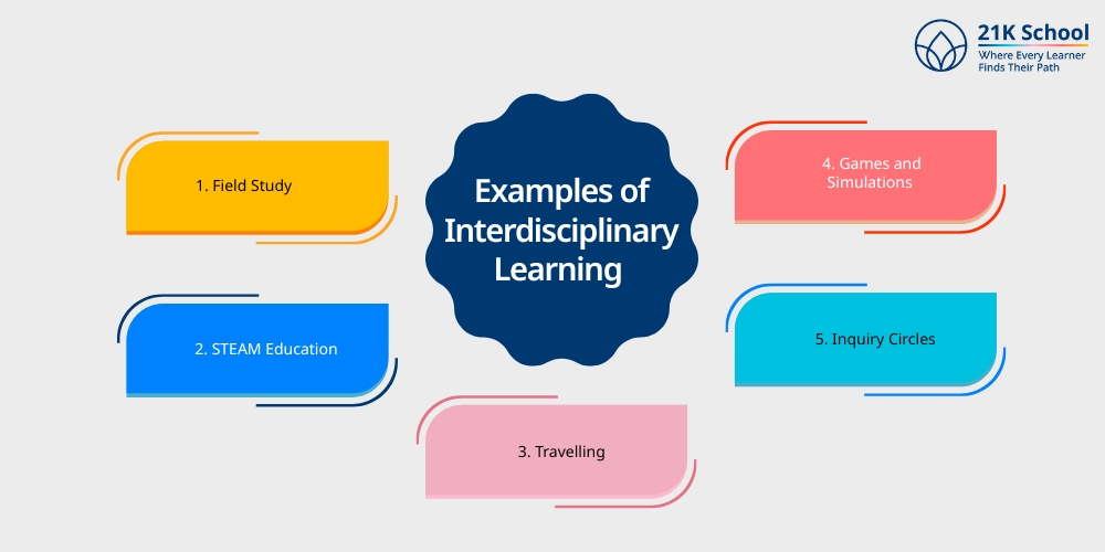 Examples of Interdisciplinary Learning 