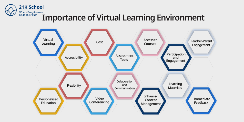 Importance of Virtual Learning Environment