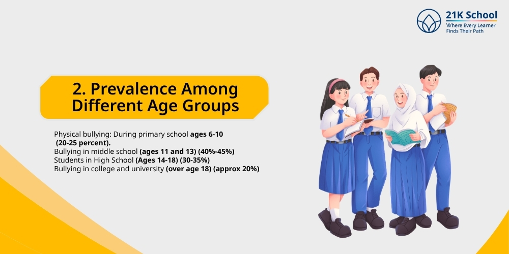 Prevalence Among Different Age Groups