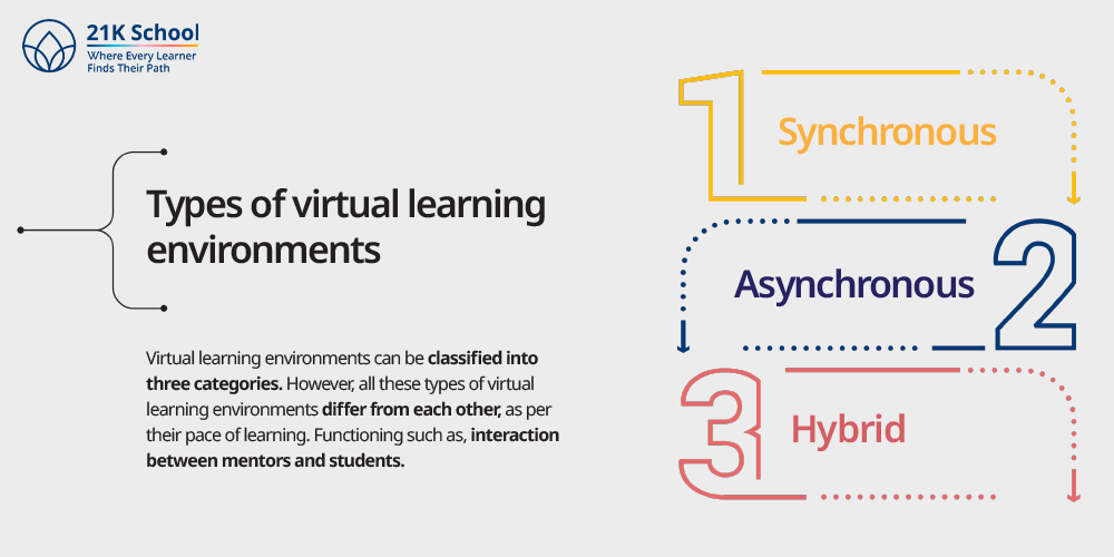 Types of virtual learning environments