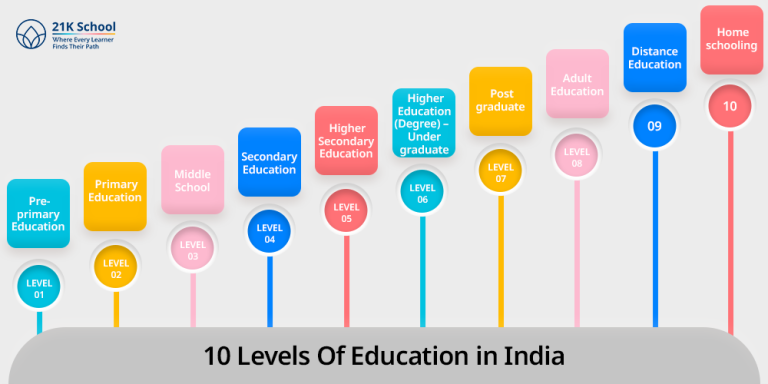 Levels of Education in India: Top 10 Levels Exploring Educational Landscape