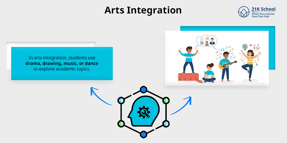 Arts Integration