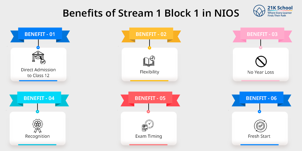 Benefits of Stream 1 Block 1 in NIOS