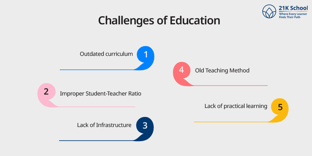 Challenges of Education
