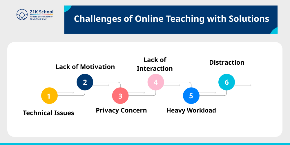 Challenges of Online Teaching with Solutions