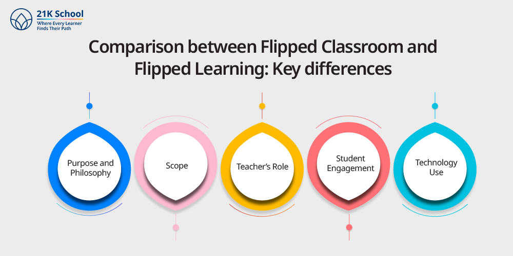 Comparison between Flipped Classroom and Flipped Learning: 