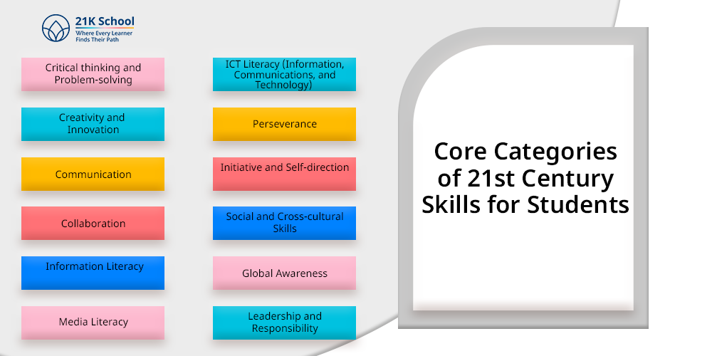 Core Categories of 21st Century Skills for Students