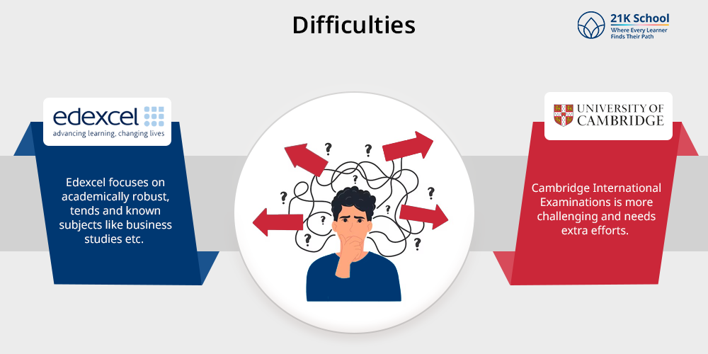 Difficulties