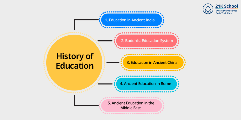 History of Education