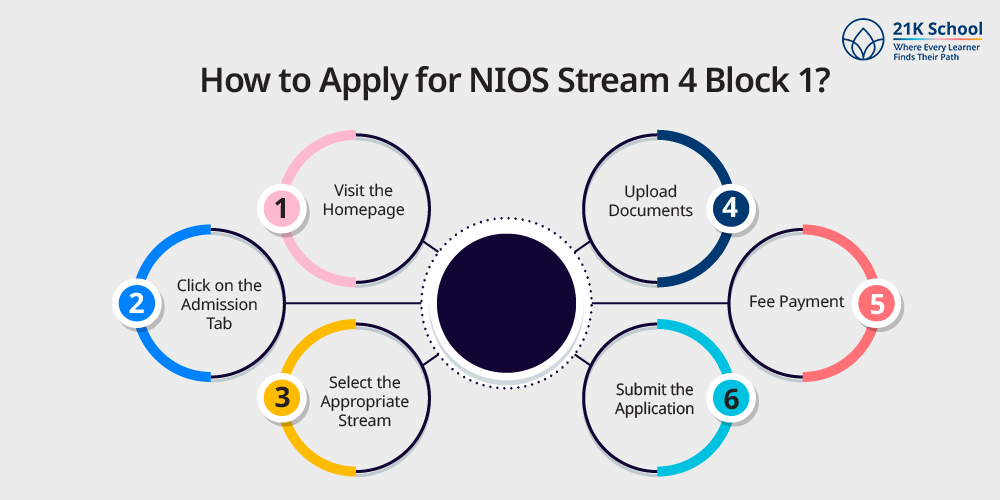 How to Apply for NIOS Stream 4 Block 1?
