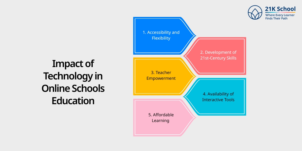 Impact of Technology in Online Schools Education