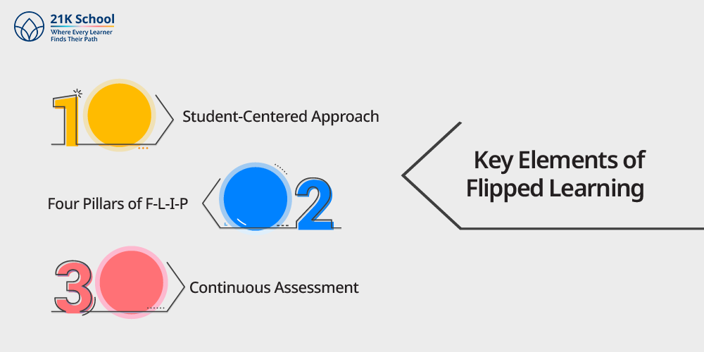 Key Elements of Flipped Learning