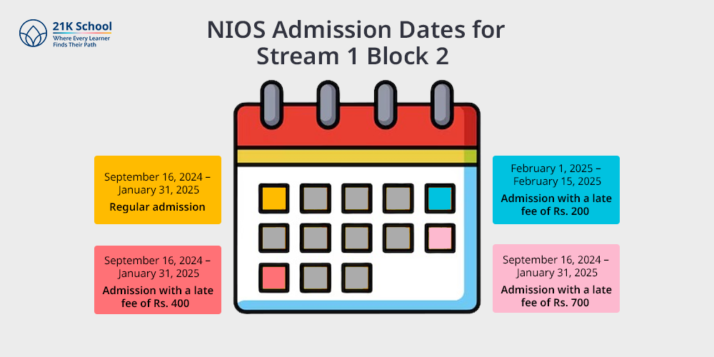NIOS Admission Dates for Stream 1 Block 2