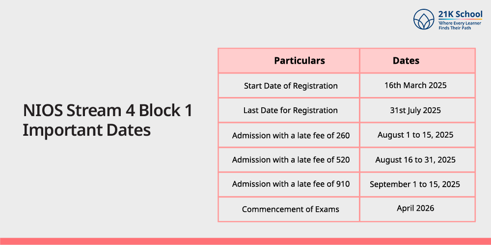 NIOS Stream 4 Block 1 Important Dates