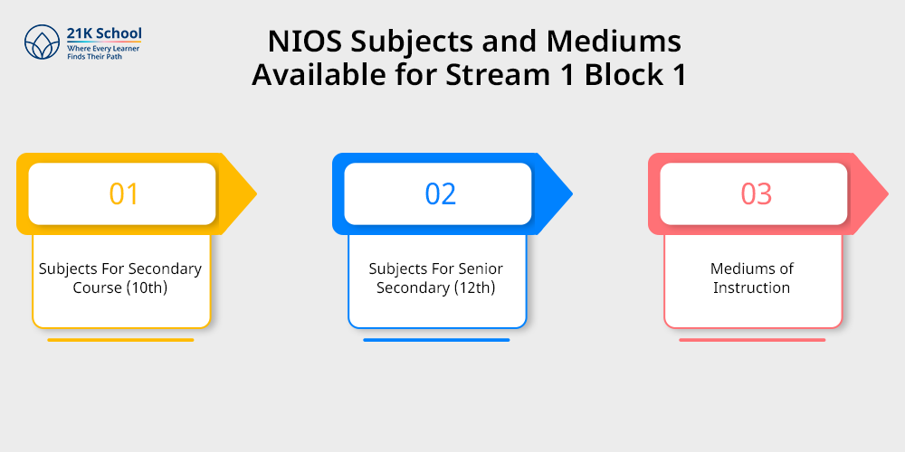 NIOS Subjects and Mediums Available for Stream 1 Block 1