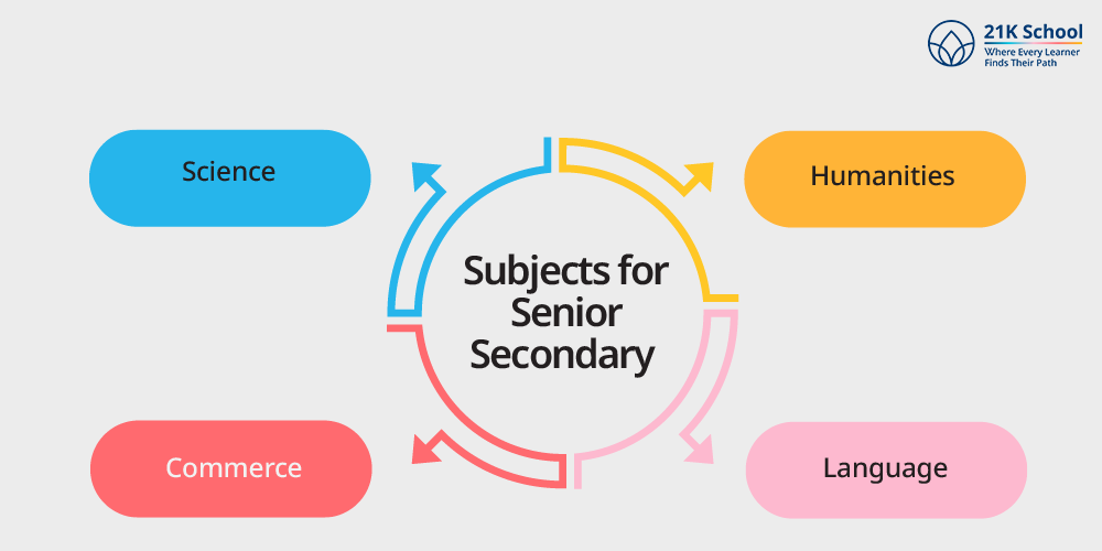  Subjects for Senior Secondary 