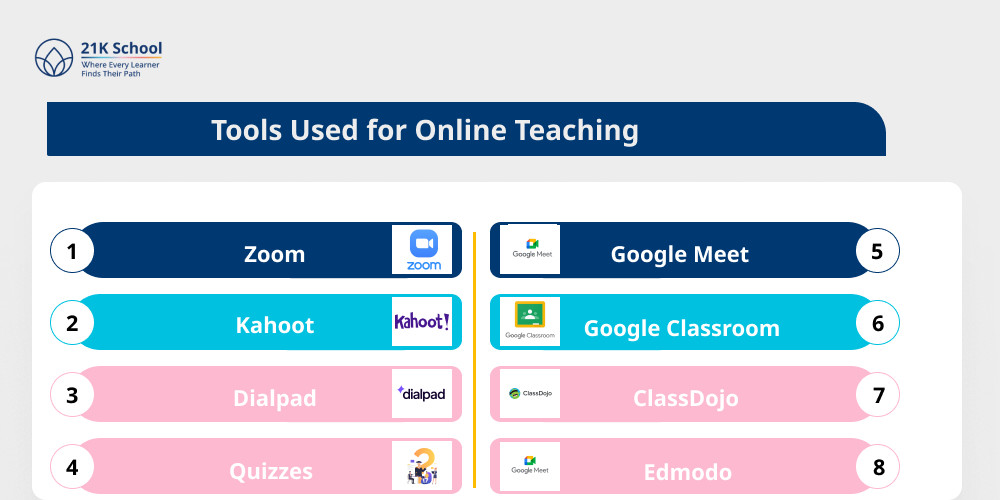 Tools Used for Online Teaching