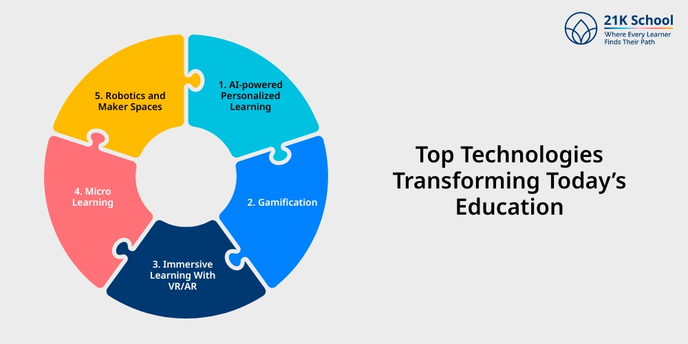 Top Technologies Transforming Today's Education