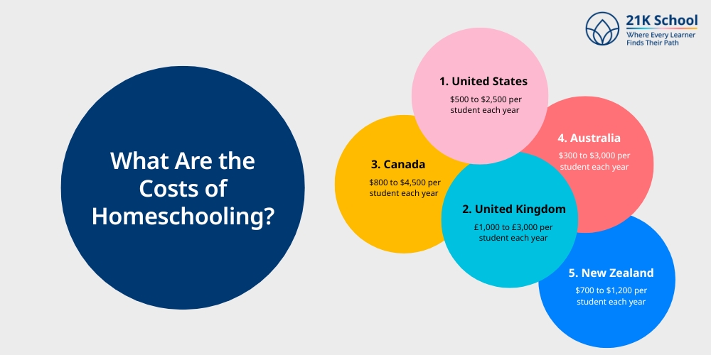 What Are the Costs of Homeschooling?